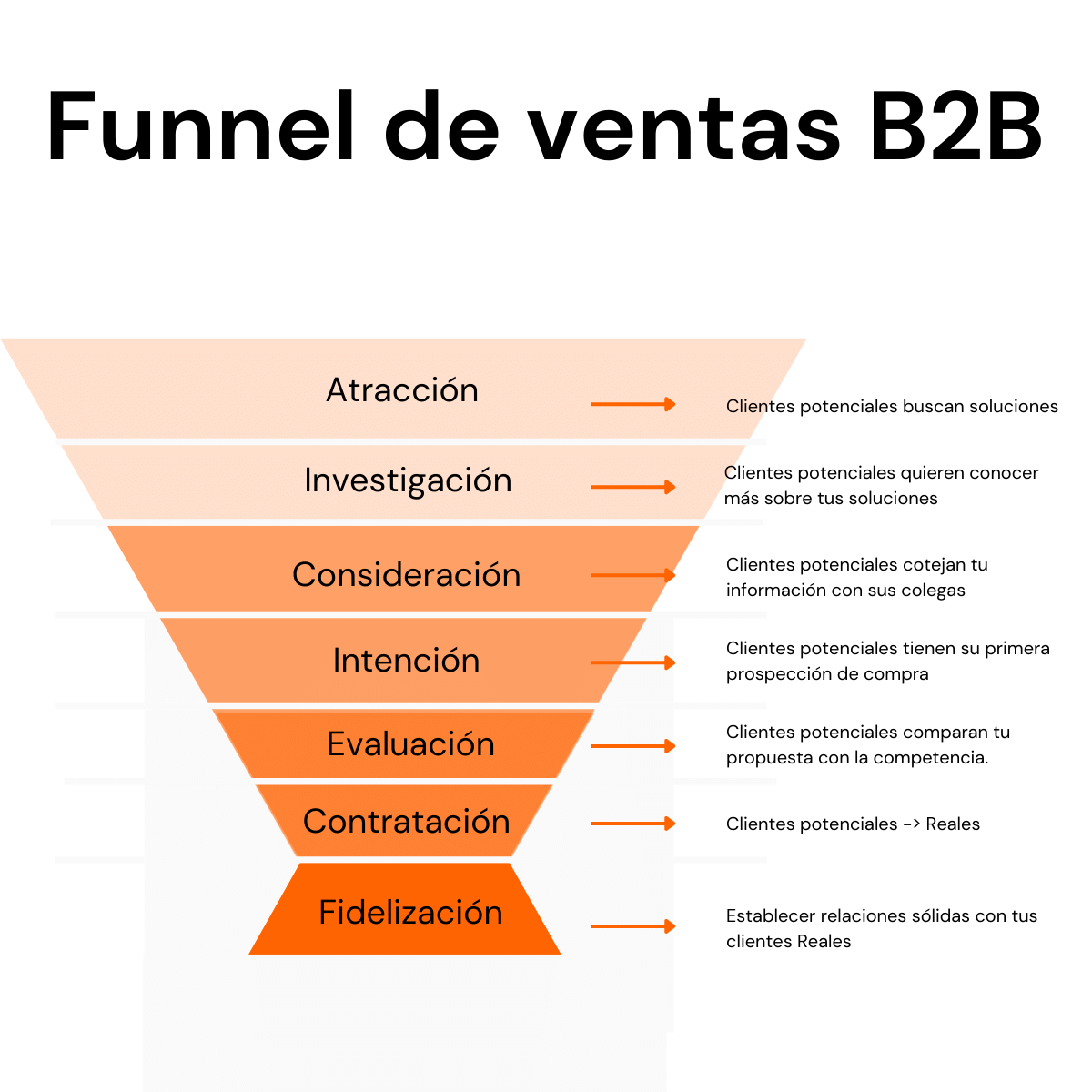 Funnel De Ventas B2B, En Qué Se Diferencia De B2C